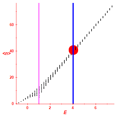 Peres lattice <N>
